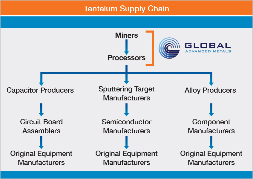 Tantalum-Supply-Chain-Chart